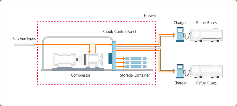 1. City Gas Pipes, 2. Compressor(Firewall), 3. Supply Control Panel(Firewall), 4. Storage Container(Firewall), 5.Charger, Refuel Buses