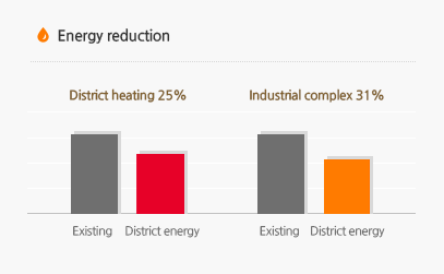 Energy reduction : District heating 25%, Industrial complex 31%