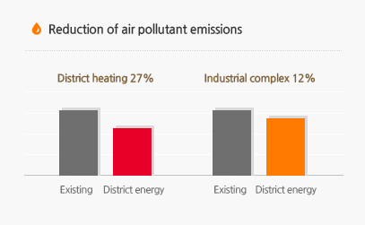 Reduction of air pollutant emissions : District heating 27%, Industrial complex 12%