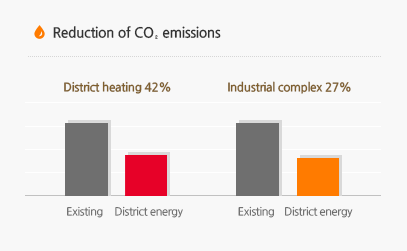 Reduction of CO₂ emissions : District heating 42%, ndustrial complex 27%