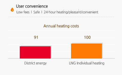 User convenience (Low fees  l  Safe  l  24-hour heating/pleasant/convenient) : Annual heating costs District energy 91, LNG Individual heating 100