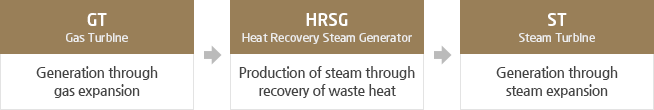1.GT(Gas Turbine): Generation through gas expansion, 2.HRSG(Heat Recovery Steam Generator): Production of steam through recovery of waste heat, 3. ST(Steam Turbine): Generation through steam expansion
