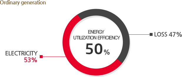 Ordinary generation: Energy utilization efficiency 50%, Fuel energy 100%, Electricity 50%%, Loss 50%