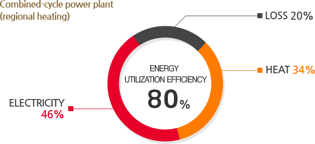 Combined-cycle power plant (regional heating): Energy utilization efficiency 805, Fuel energy 100%, Electricity 46%, Lose 20%, Heat 34%.