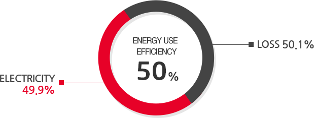 Energy Use efficiency 50%, Fuel Energy 100%, Electricity 49.9%, Loss 50.1%