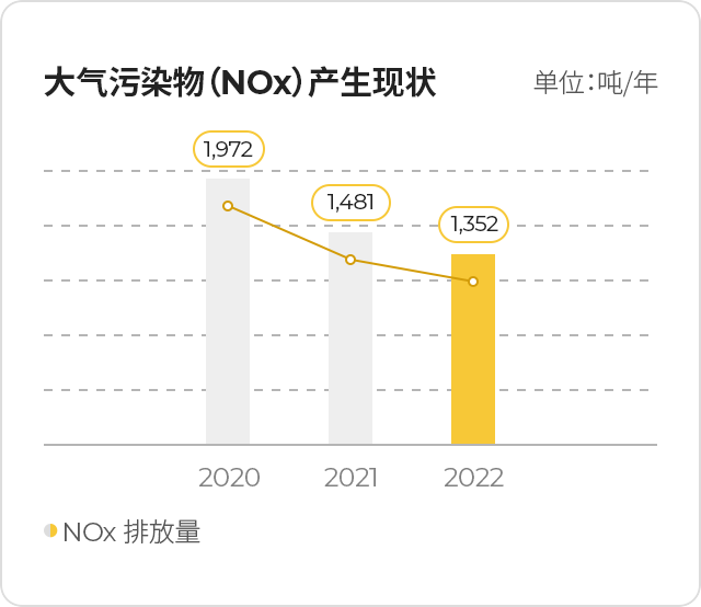 大气污染物（NOx）产生现状 2018年 2,118吨 2019年 2,144吨 2020年 1,881吨