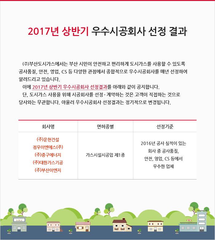 2017년 상반기 우수시공회사 선정결과 (주)부산도시가스에서는 부산 시민이 안전하고 편리하게 도시가스를 사용할 수 있도록 공사품질, 안전, 영업, CS 등 다양한 관점에서 종합적으로 우수시공회사를 매년 선정하여 알려드리고 있습니다. 이에 2017년 상반기 우수시공회사 선정결과를 아래와 같이 공지합니다. 단, 도시가스 사용을 위해 시공회사를 선정·계약하는 것은 고객이 직접하는 것으로 당사와는 무관합니다. 아울러 우수시공회사 선정결과는 정기적으로 변경됩니다. 1.회사명:(주)운현건설,정우이엔에스(주),(주)중구에너지, (주)대한가스기공, (주)부산이엔지 2.면허종별:가스시설시공업제1종 3.선정기준:2017년 상반기 공사 실적이 있는 회사 중 공사품질,안전,영업,CS 등에서 우수한 업체