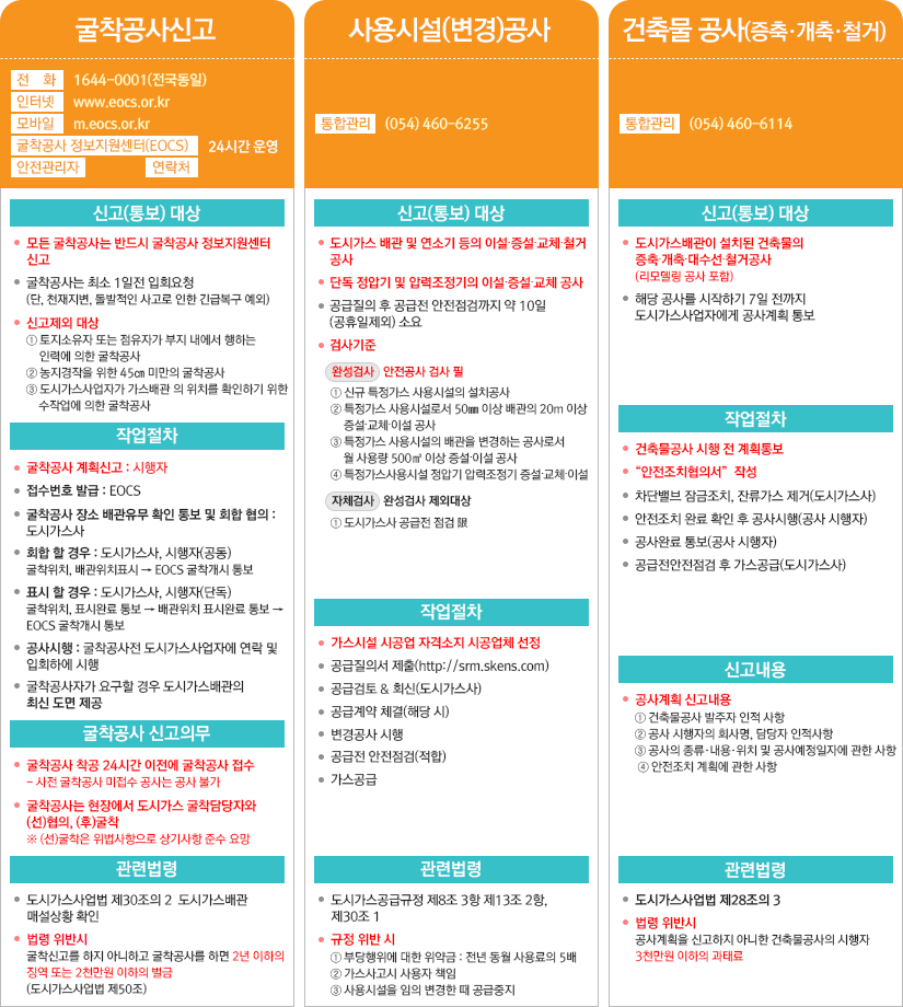 굴착공사신고
전   화 : 1644-0001(전국동일)
인터넷 : www.eocs.or.kr      
모바일 : m.eocs.or.kr
굴착공사 정보지원센터(EOCS) : 24시간 운영 안전관리자 : 연락처: 신고(통보) 대상
모든 굴착공사는 반드시 굴착공사 정보지원센터 신고
굴착공사는 최소 1일전 입회요청
(단, 천재지변, 돌발적인 사고로 인한 긴급복구 예외)
신고제외 대상  ① 토지소유자 또는 점유자가 부지 내에서 행하는 인력에 의한 굴착공사 ② 농지경작을 위한 45㎝ 미만의 굴착공사  ③ 도시가스사업자가 가스배관 의 위치를 확인하기 위한 수작업에 의한 굴착공사
작업절차
굴착공사 계획신고 : 시행자
접수번호 발급 : EOCS
굴착공사 장소 배관유무 확인 통보 및 회합 협의 : 도시가스사
회합 할 경우 : 도시가스사, 시행자(공동) 굴착위치, 배관위치표시 → EOCS 굴착개시 통보
표시 할 경우 : 도시가스사, 시행자(단독) 굴착위치, 표시완료 통보 → 배관위치 표시완료 통보 →  EOCS 굴착개시 통보
공사시행 : 굴착공사전 도시가스사업자에 연락 및 입회하에 시행
굴착공사자가 요구할 경우 도시가스배관의 최신 도면 제공
굴착공사 신고의무
굴착공사 착공 24시간 이전에 굴착공사 접수
사전 굴착공사 미접수 공사는 공사 불가
굴착공사는 현장에서 도시가스 굴착담당자와 (선)협의, (후)굴착
(선)굴착은 위법사항으로 상기사항 준수 요망
관련법령
도시가스사업법 제30조의 2  도시가스배관 매설상황 확인
법령 위반시 굴착신고를 하지 아니하고 굴착공사를 하면 2년 이하의 징역 또는 2천만원 이하의 벌금(도시가스사업법 제50조)
사용시설(변경)공사
통합관리 : ☎ (054) 460-6255
신고(통보) 대상
도시가스 배관 및 연소기 등의 이설∙증설∙교체∙철거 공사단독 정압기 및 압력조정기의 이설∙증설∙교체 공사공급질의 후 공급전 안전점검까지 약 10일(공휴일제외) 소요검사기준
완성검사 : 안전공사 검사 필    ① 신규 특정가스 사용시설의 설치공사    ② 특정가스 사용시설로서 50㎜ 이상 배관의 20m 이상   
증설∙교체∙이설 공사    ③ 특정가스 사용시설의 배관을 변경하는 공사로서 
월 사용량 500㎥ 이상 증설∙이설 공사    ④ 특정가스사용시설 정압기 압력조정기 증설∙교체∙이설
자체검사 : 완성검사 제외대상 ① 도시가스사 공급전 점검 限 
작업절차
가스시설 시공업 자격소지 시공업체 선정공급질의서 제출(http://srm.skens.com)공급검토 & 회신(도시가스사) 공급계약 체결(해당 시)변경공사 시행사용계약 체결(해당 시)공급전 안전점검(적합)가스공급
관련법령
도시가스공급규정 제8조 3항 제13조 2항, 제30조 1규정 위반 시  ① 부당행위에 대한 위약금 : 전년 동월 사용료의 5배  ② 가스사고시 사용자 책임  ③ 사용시설을 임의 변경한 때 공급중지
건축물 공사(증축·개축·철거)
통합관리 : ☎ (054) 460-6114
신고(통보) 대상
도시가스배관이 설치된 건축물의 증축∙개축∙대수선∙철거공사
(리모델링 공사 포함)해당 공사를 시작하기 7일 전까지 도시가스사업자에게   공사계획 통보
작업절차
건축물공사 시행 전 계획통보 “안전조치협의서”  작성차단밸브 잠금조치, 잔류가스 제거(도시가스사)안전조치 완료 확인 후 공사시행(공사 시행자)공사완료 통보(공사 시행자)공급전안전점검 후 가스공급(도시가스사)
신고내용공사계획 신고내용  ① 건축물공사 발주자 인적 사항  ② 공사 시행자의 회사명, 담당자 인적사항  ③ 공사의 종류·내용·위치 및 공사예정일자에 관한 사항 ④ 안전조치 계획에 관한 사항 
관련법령도시가스사업법 제28조의 3법령 위반시   공사계획을 신고하지 아니한 건축물공사의 시행자 3천만원 이하의 과태료
