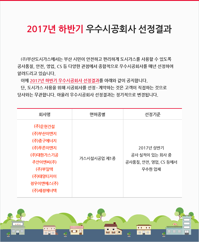2017년 하반기 우수시공회사 선정결과 (주)부산도시가스에서는 부산 시민이 안전하고 편리하게 도시가스를 사용할 수 있도록 공사품질, 안전, 영업, CS 등 다양한 관점에서 종합적으로 우수시공회사를 매년 선정하여 알려드리고 있습니다. 이에 2017년 하반기 우수시공회사 선정결과를 아래와 같이 공지합니다. 단, 도시가스 사용을 위해 시공회사를 선정·계약하는 것은 고객이 직접하는 것으로 당사와는 무관합니다. 아울러 우수시공회사 선정결과는 정기적으로 변경됩니다. 1.회사명:(주)운현건설,(주)부산이엔지,(주)중구에너지,(주)푸른이엔지,(주)대한가스기공,주안이엔씨(주),(주)부일텍,(주)태양티지이,정우이엔에스(주),(주)세정에너텍 2.면허종별:가스시설시공업제1종 3.선정기준:2017년 상반기 공사 실적이 있는 회사 중 공사품질,안전,영업,CS 등에서 우수한 업체