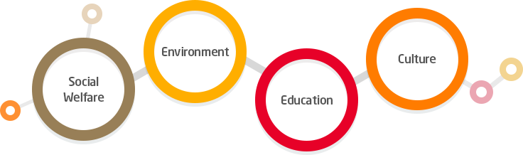 Social Welfare, Enviroment, Education, Culture