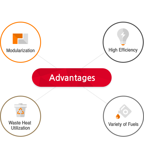 Advantages: Modularization, High Efficiency, Harm-free, Waste Heat Utilization, Variety of Fuels, No Noise