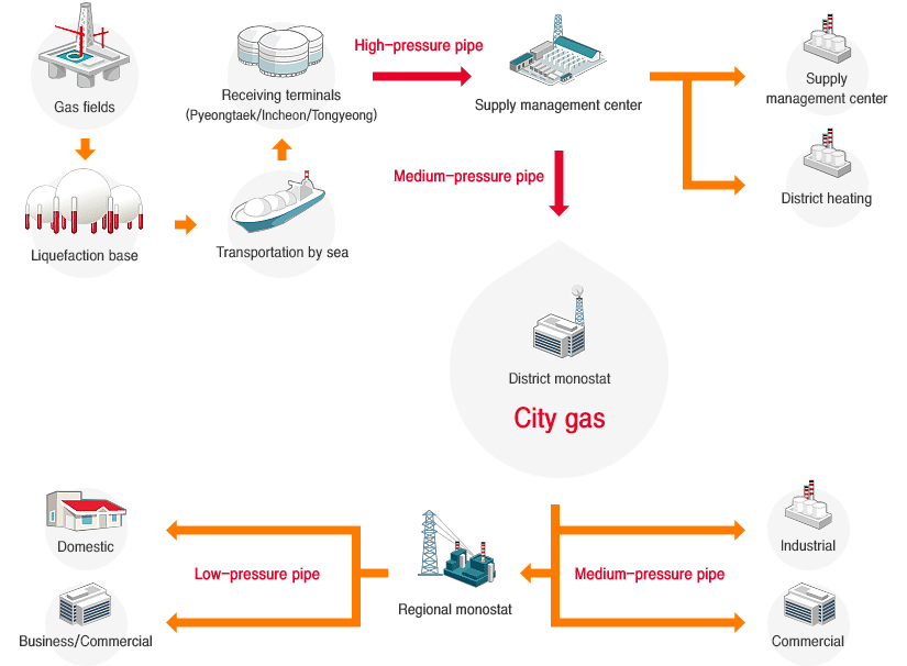 Supply Route : Gas fields > Liquefaction base > Transportation by sea > Receiving terminals (Pyeongtaek/Incheon/Tongyeong) > High-pressure pipe(7MPa) > Supply management center > Supply management center(2.7MPa), District heating(0.85MPa), Medium-pressure pipe(0.85MPa) > District monostat City gas. District monostat City gas > Medium-pressure pipe(0.4~0.5MPa) > Industrial, Commercial, Regional monostat. Regional monostat >  Low-pressure pipe(2.5MPa) > Domestic, Business/Commercial.