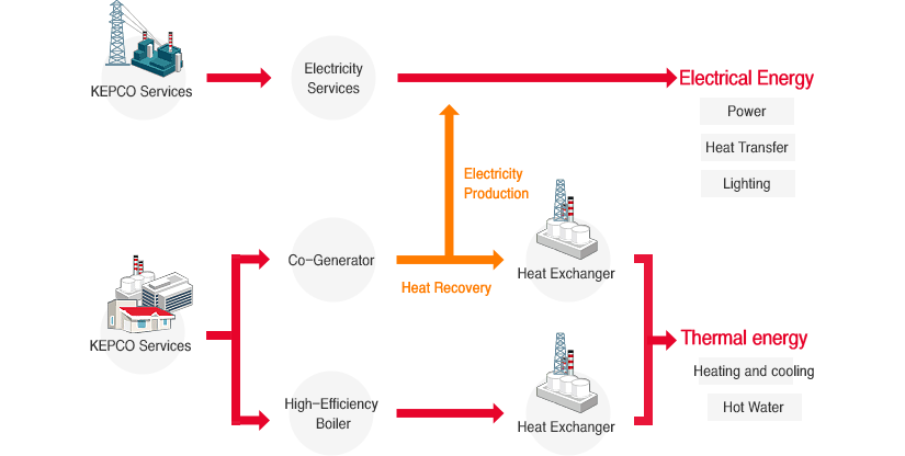 1-1. KEPCO Services, 1-2. Electricity Services, 1-3. Electrical Energy(Power,Heat Transfer,Lighting). 2-1. KEPCO Services , 2-2.Co-Generator and High-Efficiency Boiler, 2-3. Heat Recovery 2-4.Heat Exchanger, 2-5. Thermal energy(Heating and cooling, Hot Water).