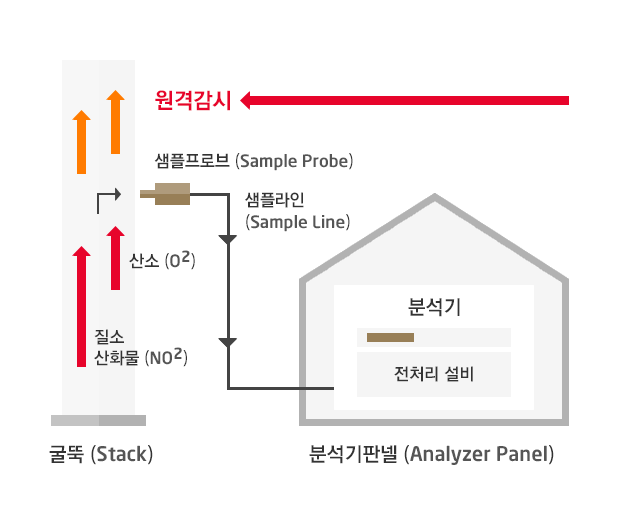 굴뚝에서 질소산화물(NO²), 산소(O²)가 샘플프로브(Sample Probe)를 통해 샘플라인(Sample Line)을 지나 분석기판넬로 들어간다(Analyzer Panel). 이 단계를 원격을 감시한다.