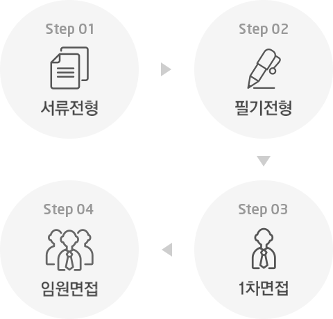 Step 01 : 서류전형, Step 02 : 필기전형, Step 03 : 1차면접, Step 04 : 임원면접