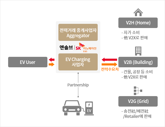 V2X 사업구조