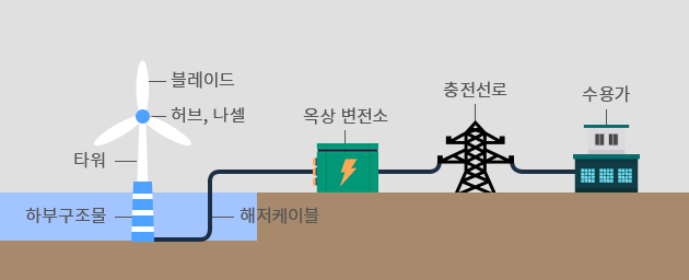 해상풍력 발전단지 구성