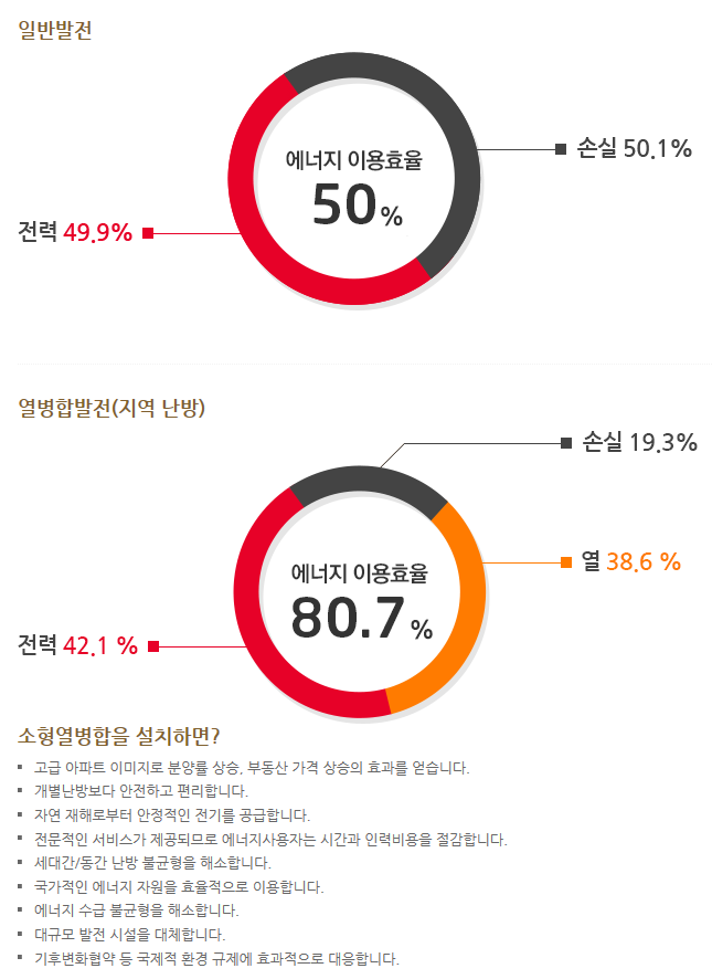 에너지 이용효율80%(연료에너지 100%)