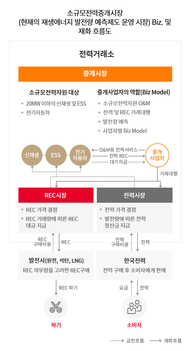 소규모전력중개시장 (현재의 재생에너지 발전량 예측제도 운영 시장) Biz. 및 재화 흐름도