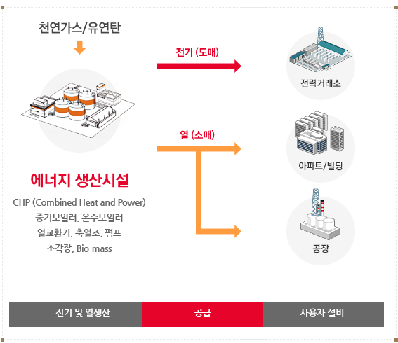 1.에너지생산시설(CHP(Combined Heat and Power) 증기보일러, 온수보일러, 열교환기, 축열조, 펌프, 소각장, Bio-mass) 천연가스/유연탄, 2-1.전기(도매), 3-1. 전력거래소, 2-2. 열(소매), 3-2.아파트/빌딩/공장