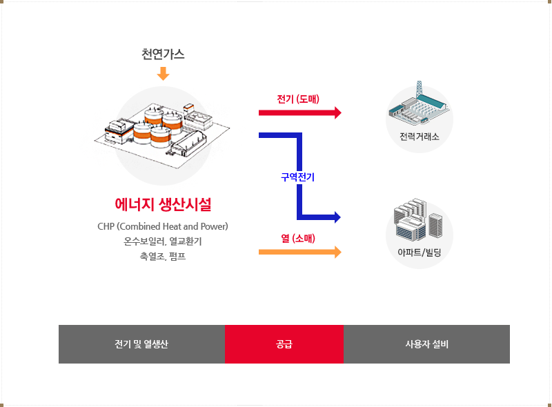 1.천연가스, 2.에너지 생산시설 CHP(Combine Heat and Power), 3-1.전기(도매), 4.전력거래소, 3-2.열(소매), 4.아파트, 빌딩, 공장. 집단에너지사업은 도시가스사업과 전력사업의 특성을 동시에 지닌 다는 내용의 집합이미지를 포함 