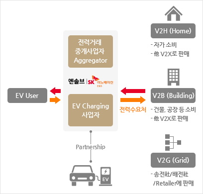 V2X 사업구조