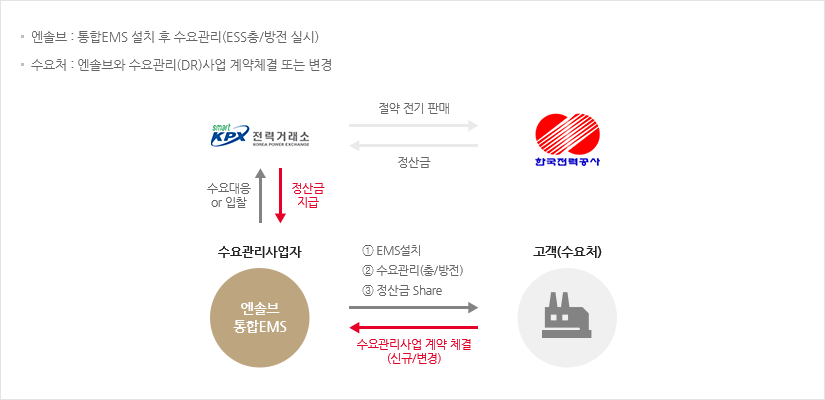 사업구조 및 정산방법