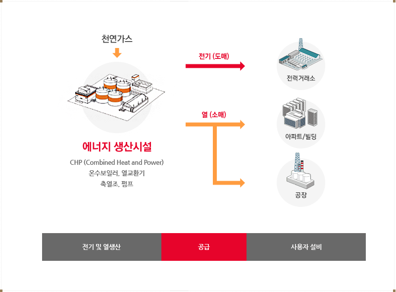 1.천연가스, 2.에너지 생산시설 CHP(Combine Heat and Power), 3-1.전기(도매), 4.전력거래소, 3-2.열(소매), 4.아파트, 빌딩, 공장. 집단에너지사업은 도시가스사업과 전력사업의 특성을 동시에 지닌 다는 내용의 집합이미지를 포함 