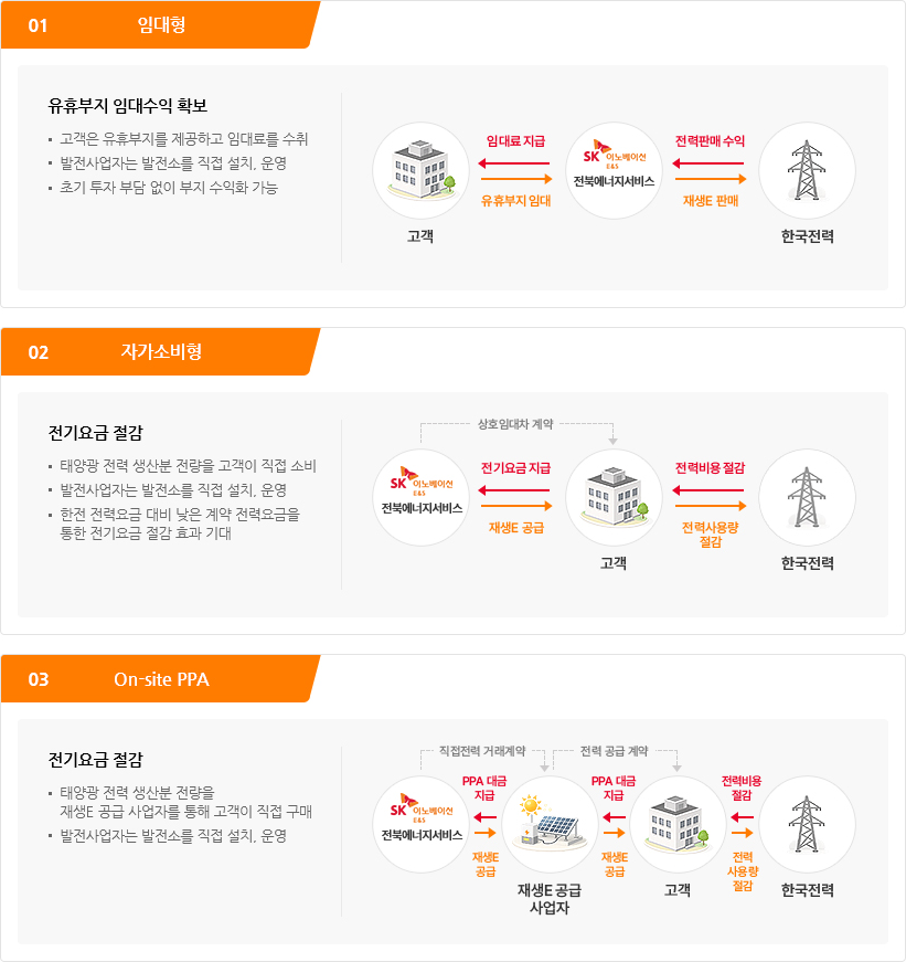 도시가스배관에서 압축기를 거쳐 공급조정패널에서 일부는 저장용기로 나머지는 충전기를 통해 버스를 충전한다.