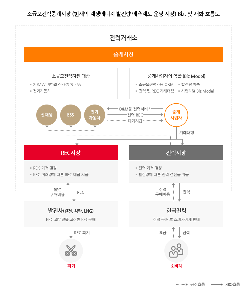 소규모전력중개시장 (현재의 재생에너지 발전량 예측제도 운영 시장) Biz. 및 재화 흐름도