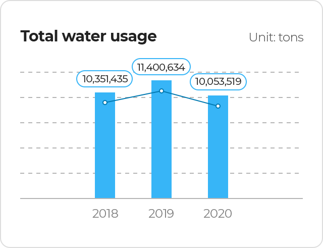 Total water usage  2018 10,351,435tons 2019 11,400,634tons 2020 10,053,519tons