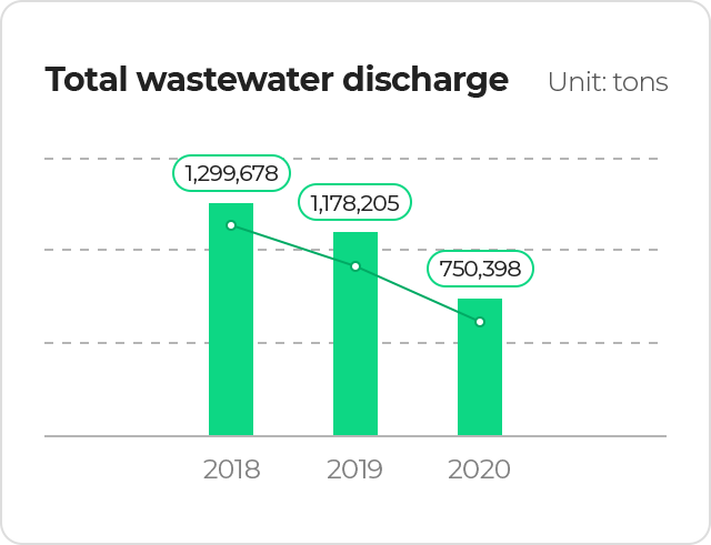 Total wastewater discharge 2018 1,299,678tons 2019 1,178,205 2020 750,398tons