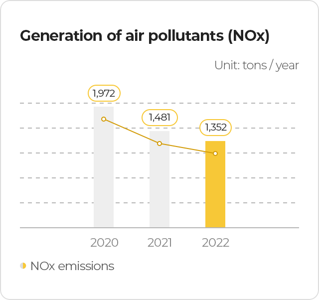 Generation of air pollutants (NOx) 2018 2,118tons 2019 2,144tons 2020년 1,881tons