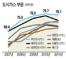 [KCSI 20년] 부산도시가스, 고객요청 사항 즉시 현장방문 해결 -한국경제신문