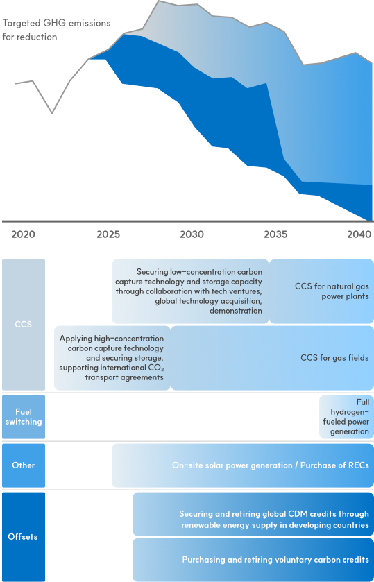 Supplier Roadmap (*Based on Scope 1+2) Key Manton Scope 1+2 2040 'Net Zero'