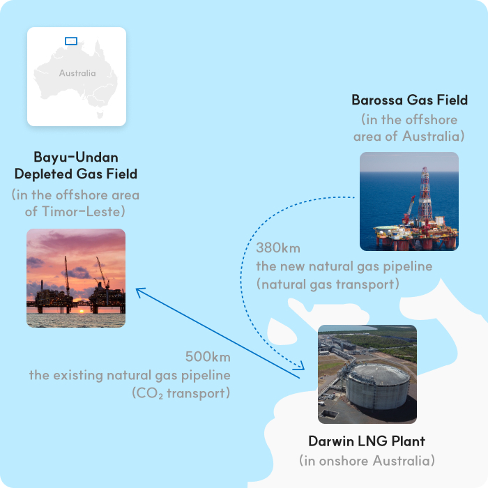 Barossa Gas Field(in the offshore area of Australia) -- 380km the new natural gas pipeline(natural gas transport)
                        --> Darwin LNG Plant(in onshore Australia) -- 500km the existing natural gas pipeline(CO2 transport) --> Bayu-Undan Depleted Gas Field(in the offshore area of Timor-Leste)